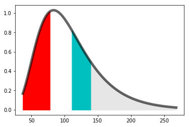 Probability distribution of stock return, attached to a zero-cost collar with $78 put strike.